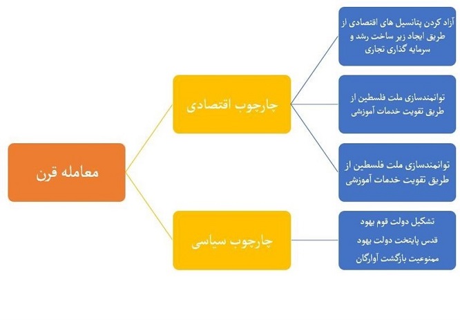 گزارش: «معامله قرن» چیست و جزئیات آن کدام است؟