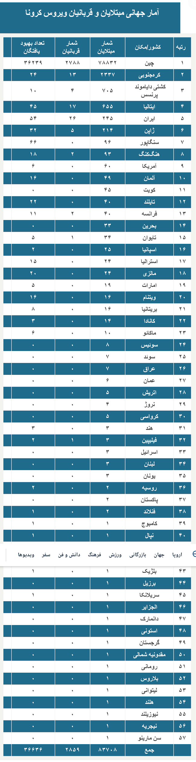 ویروس کرونا در جهان؛ 56 کشور آلوده و 2800 نفر قربانی شدند