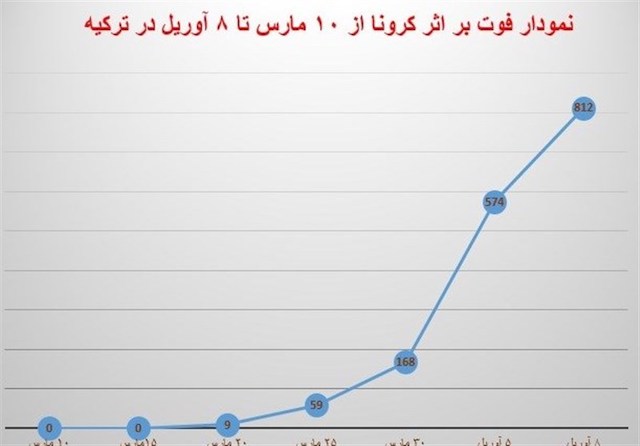 شتاب نگران‌کننده کرونا در ترکیه