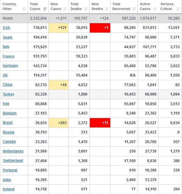 آخرین آمار جهانی کرونا آمریکا با بیش از 738000 مبتلا و 39000 فوتی در صدر + جدول