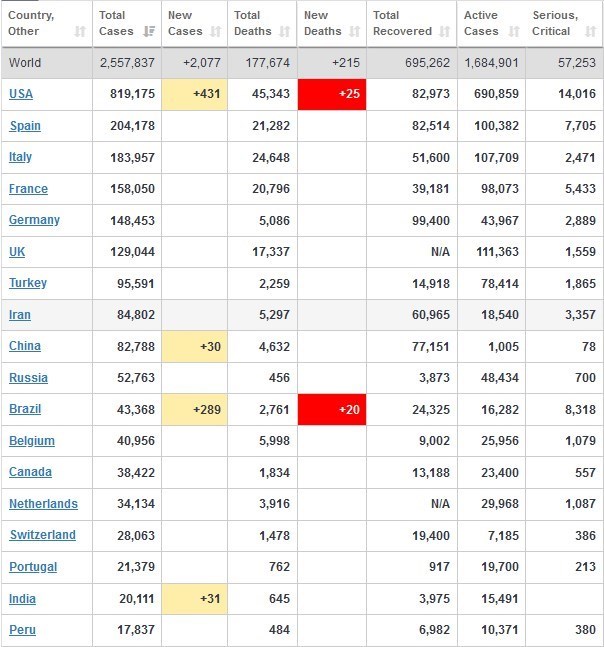 آخرین آمار جهانی کرونا صدرنشینی آمریکا با بیش از 819000 مبتلا + جدول