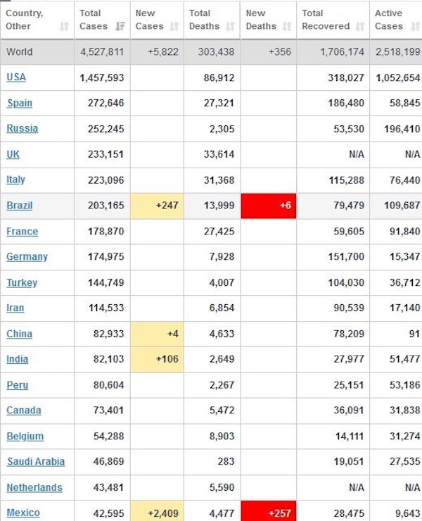 آخرین آمار جهانی کرونا آمریکا با حدود 1.5 میلیون مبتلا و 87 هزار جانباخته در صدر + جدول
