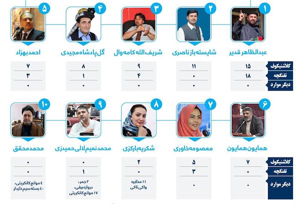 مدرک؛ فهرست ده‌ها عضو پیشین مجلس که تجهیزات نظامی حکومت را تسلیم نکرده‌اند