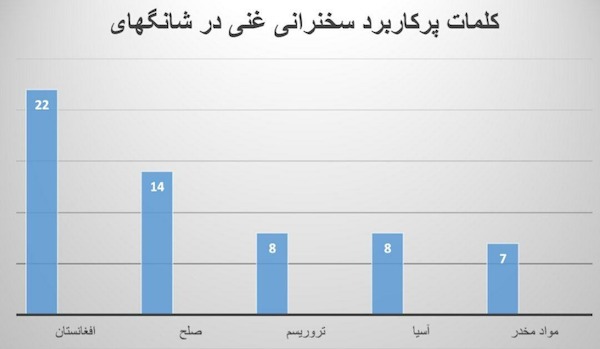 بررسی سخنان اشرف غنی در نشست شانگهای