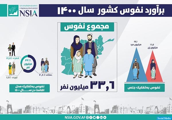 #جمعیت افغانستان