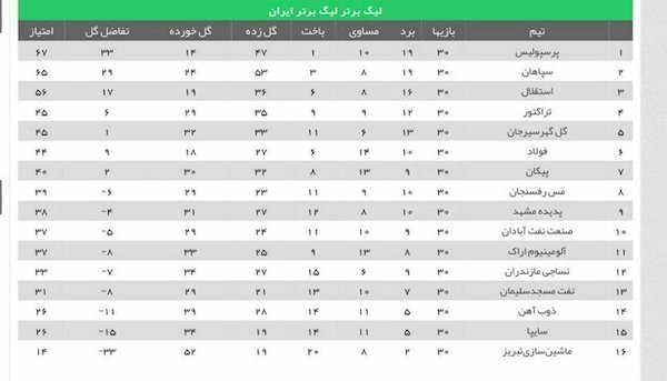 پنجمین قهرمانی پیاپی سرخ ها و سقوط قهرمان سابق ایران