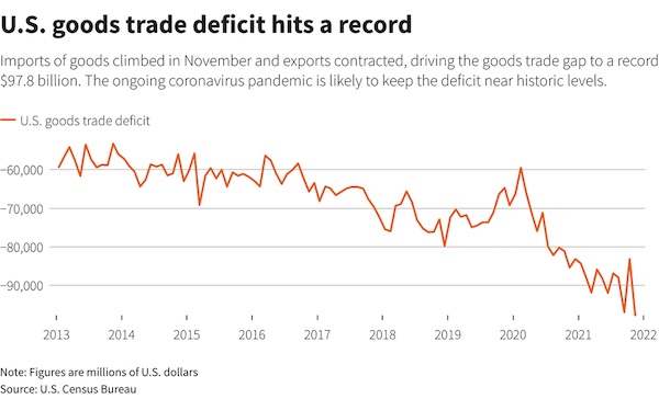 US goods trade gap hits record; pending home sales slip