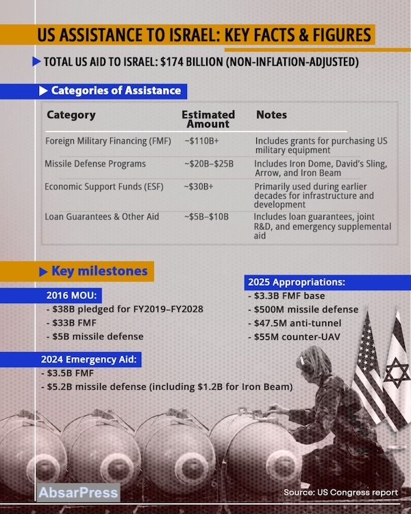 US sent $21.7 billion to Israel to back Gaza genocide: Study