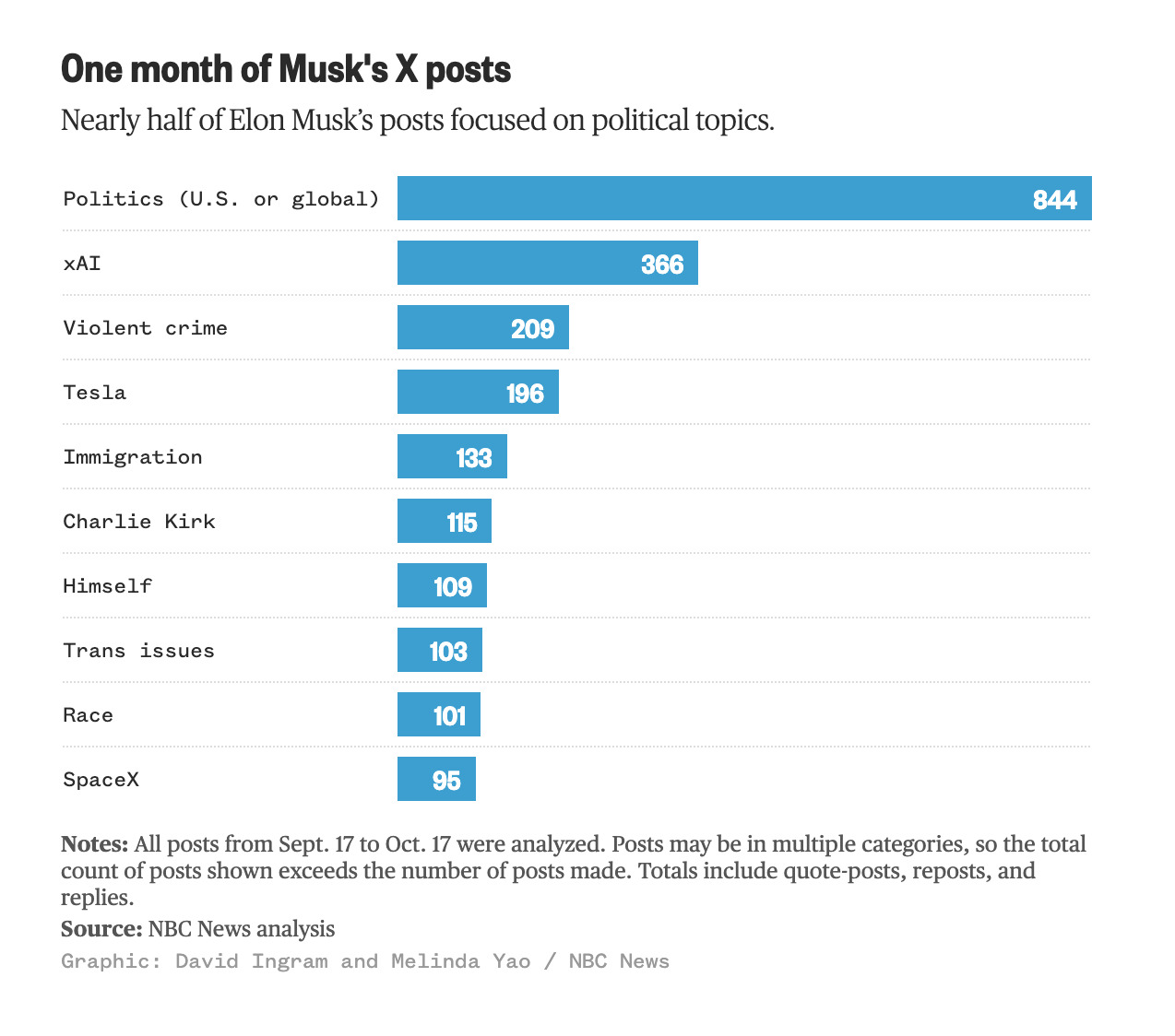 Elon Musk has left the White House, but he hasn`t left politics behind on X