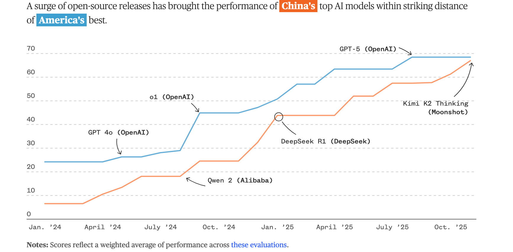 More of Silicon Valley is building on free Chinese AI