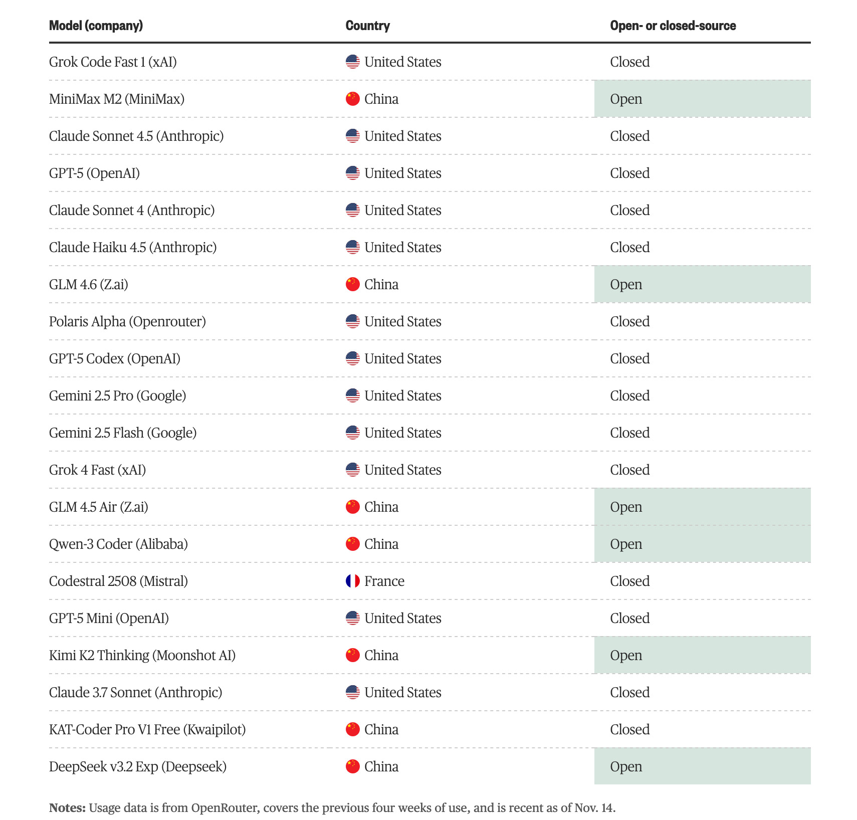 More of Silicon Valley is building on free Chinese AI