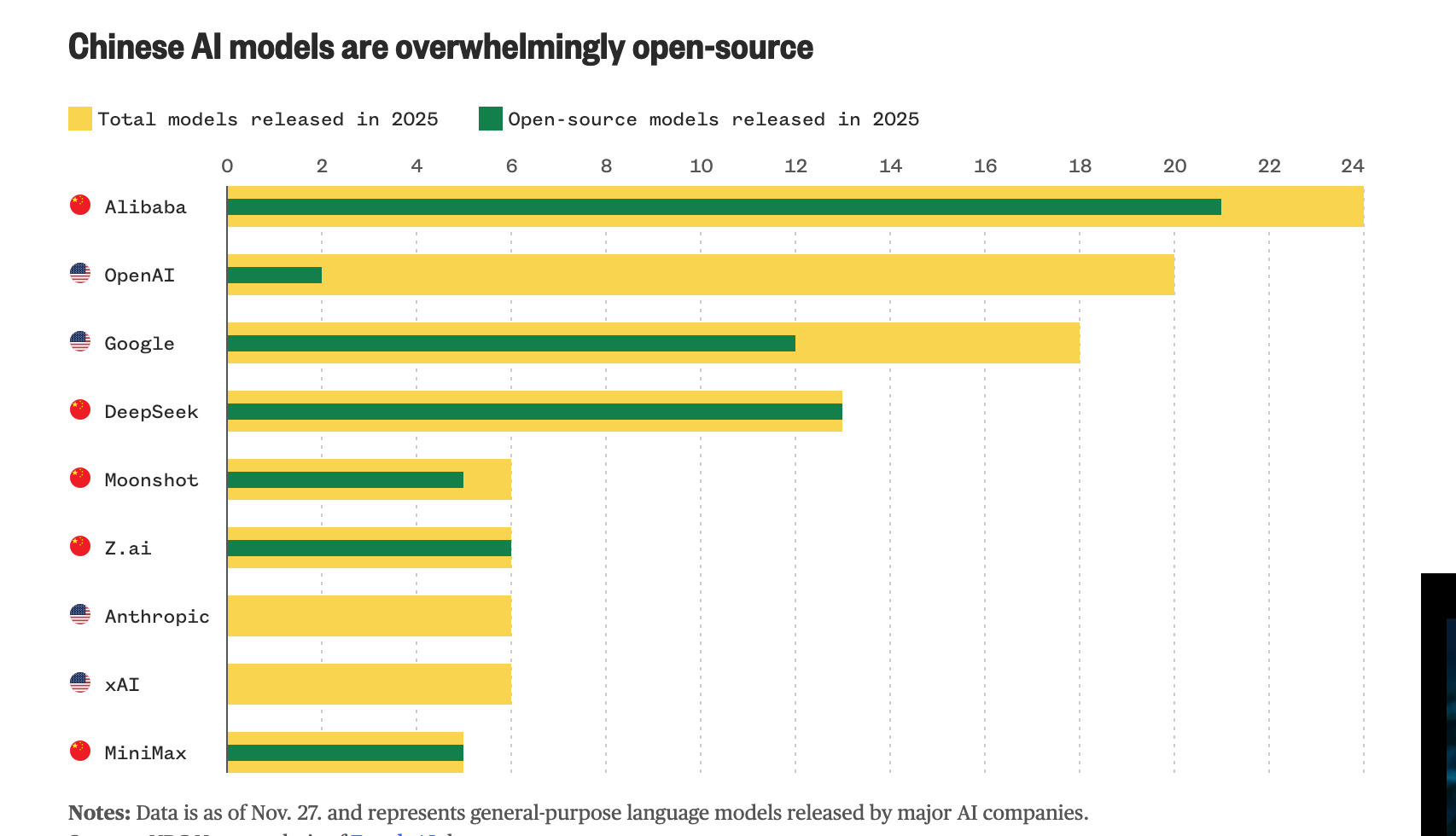 More of Silicon Valley is building on free Chinese AI