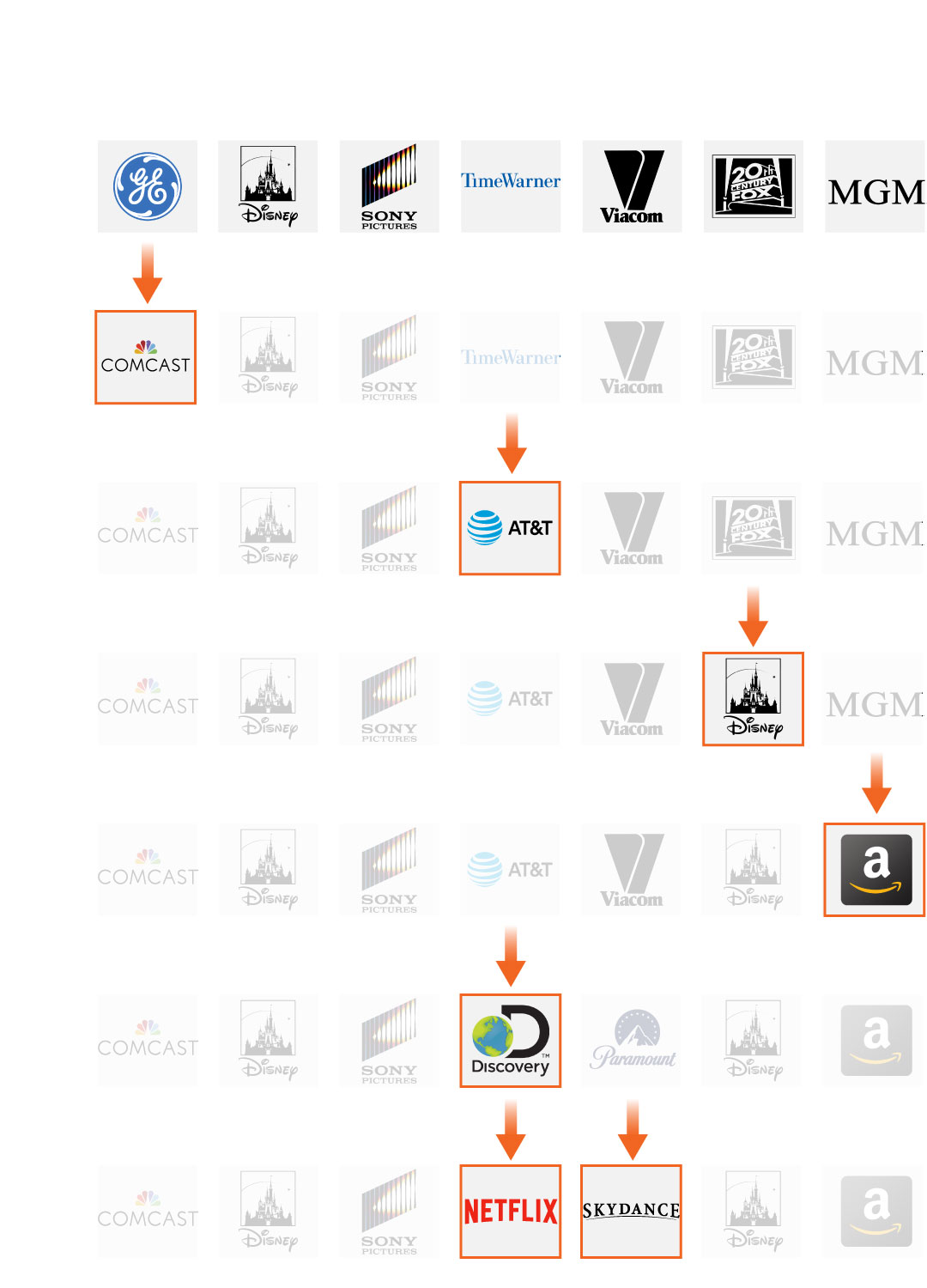 In a takeover of Warner Bros., Netflix makes a play for 21st century Hollywood`s throne
