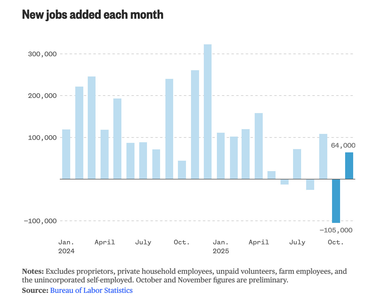 Already shaky job market weakened in October and November, according to delayed federal data