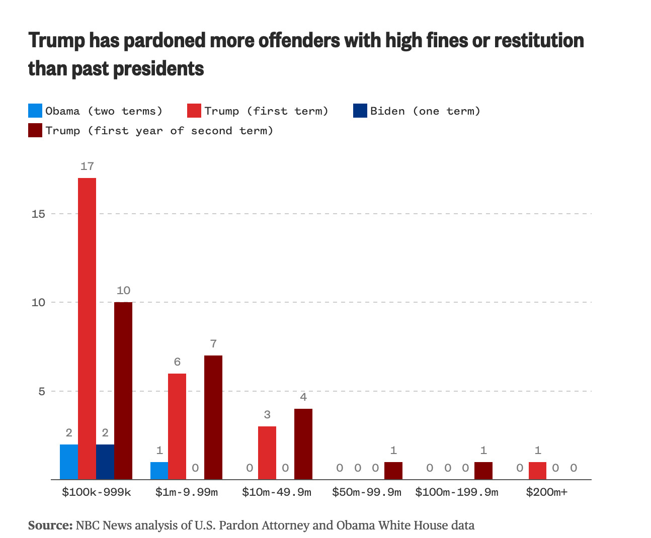 Trump`s pardons forgive financial crimes that came with hundreds of millions in punishments
