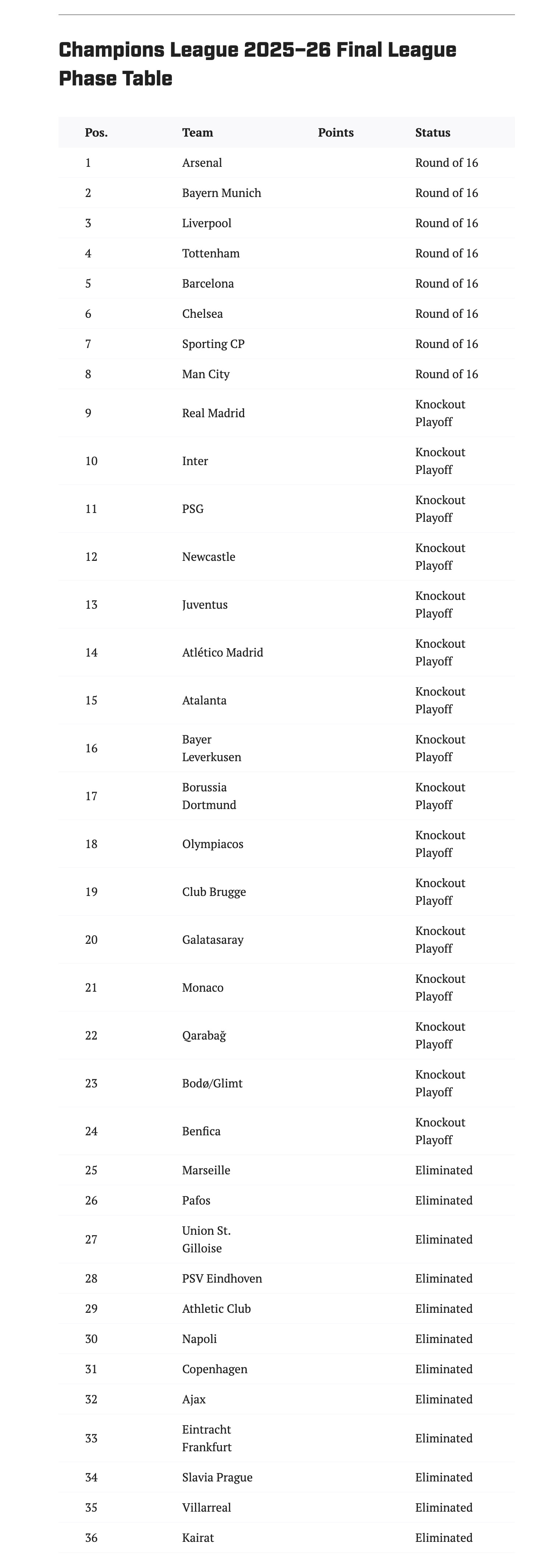 Champions League 2025–26 Final League Phase Table, Knockout Stage Seedings