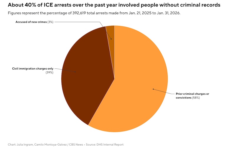 Less than 14% of those arrested by ICE in Trump`s 1st year back in office had violent criminal records, document shows