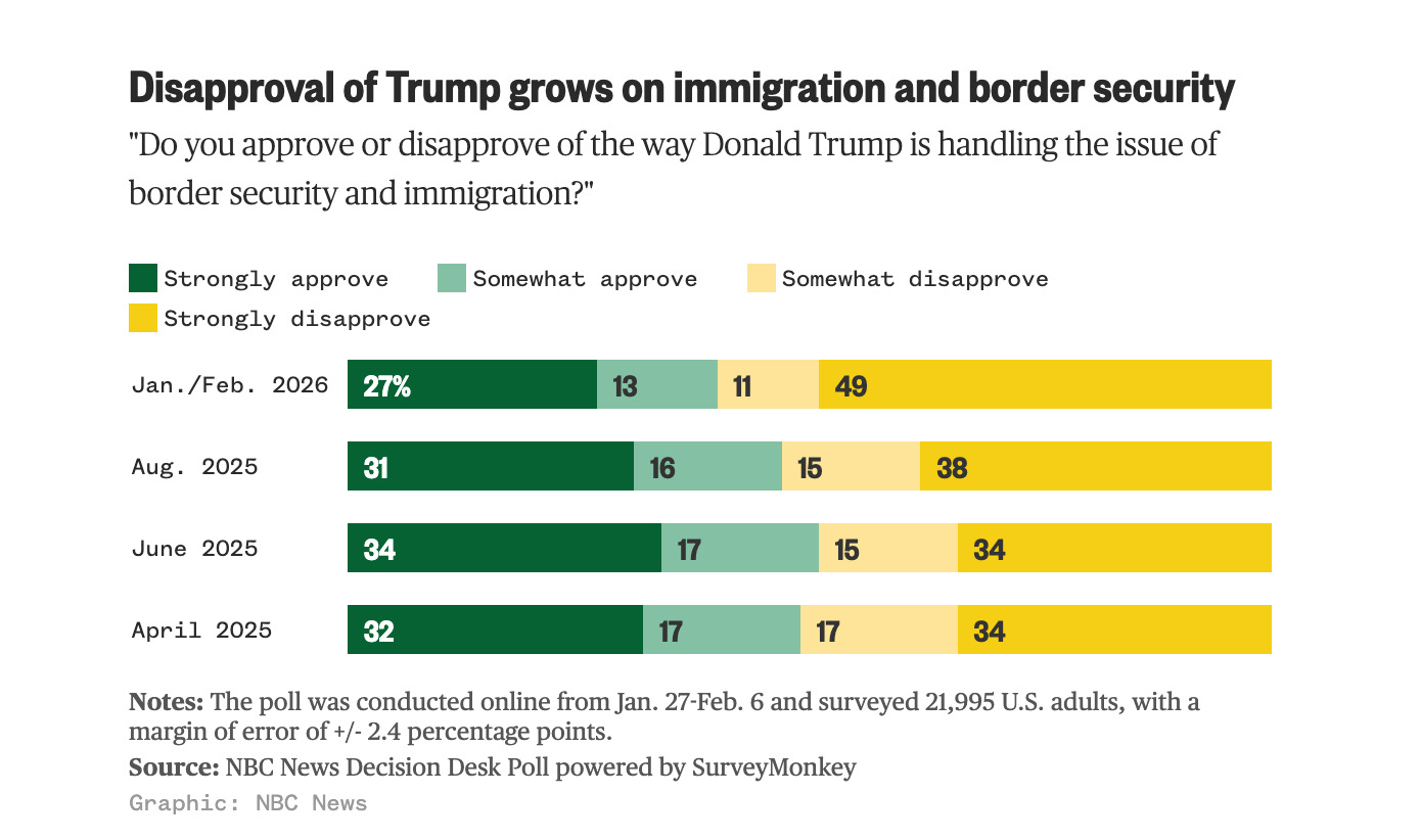 Poll: Trump`s ratings on immigration tumble as Americans lose confidence in his top issue