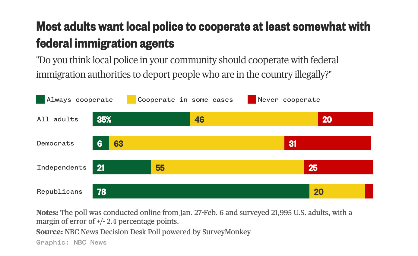 Poll: Trump`s ratings on immigration tumble as Americans lose confidence in his top issue
