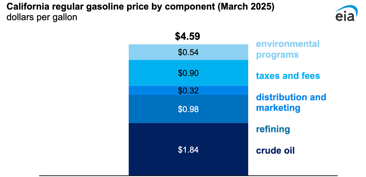 Gas Prices Are Skyrocketing Nationwide, But California Leads The Pack. Here`s Why