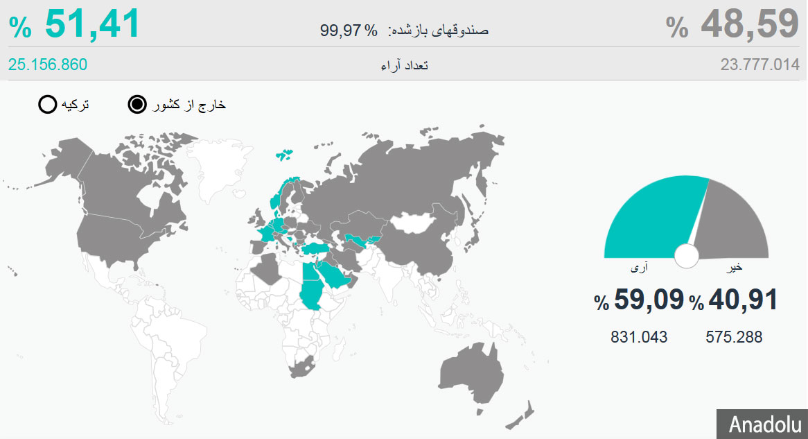 همه پرسی جنجالی ترکیه به روایت آمار، مخالفان اردوغان در کدام شهرها و کشورها بیشتر بودند؟