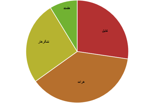 تلفات غیرنظامیان در یک ماه؛ 250 کشته، 360 زخمی